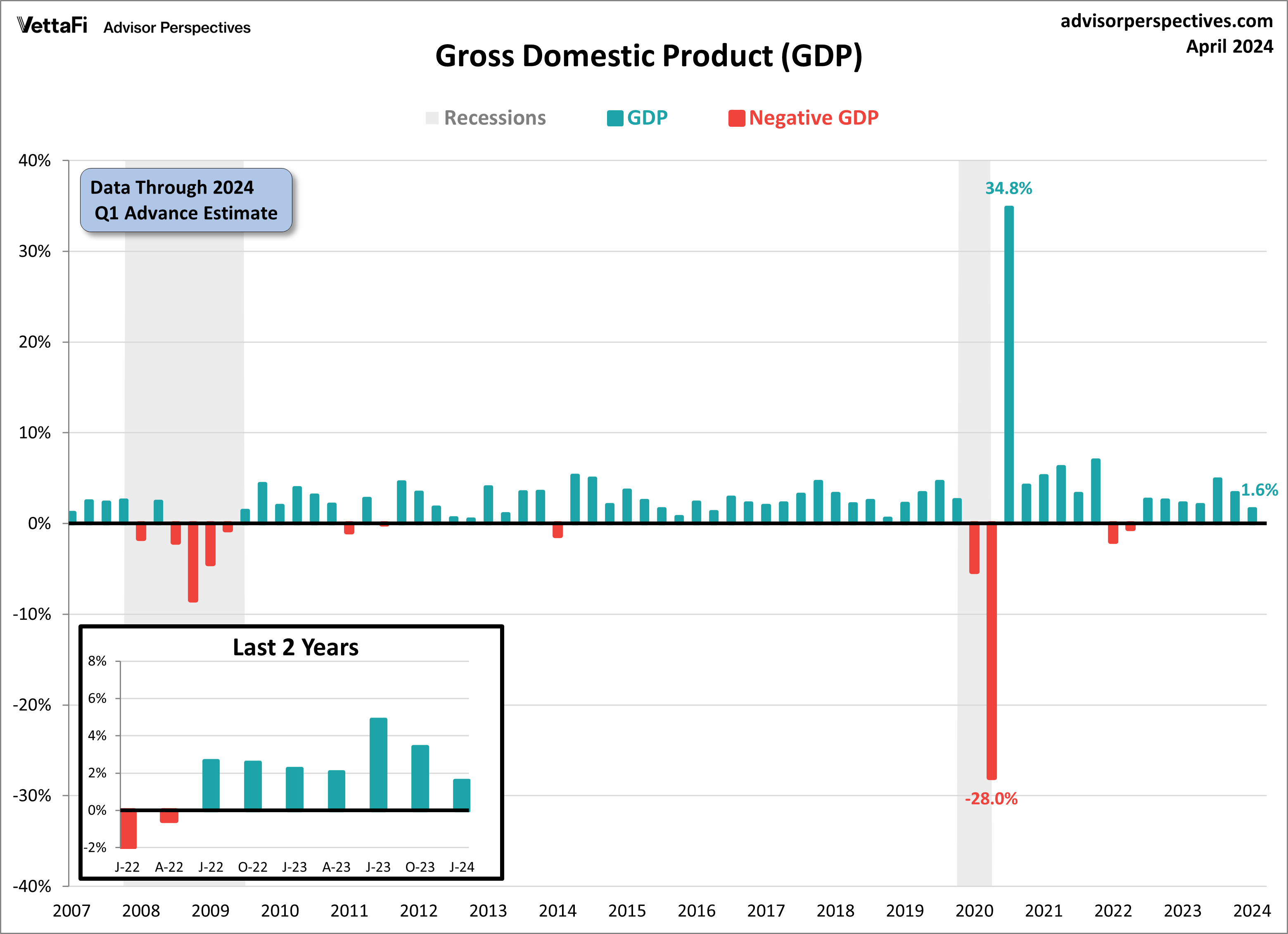 Gross Domestic Product