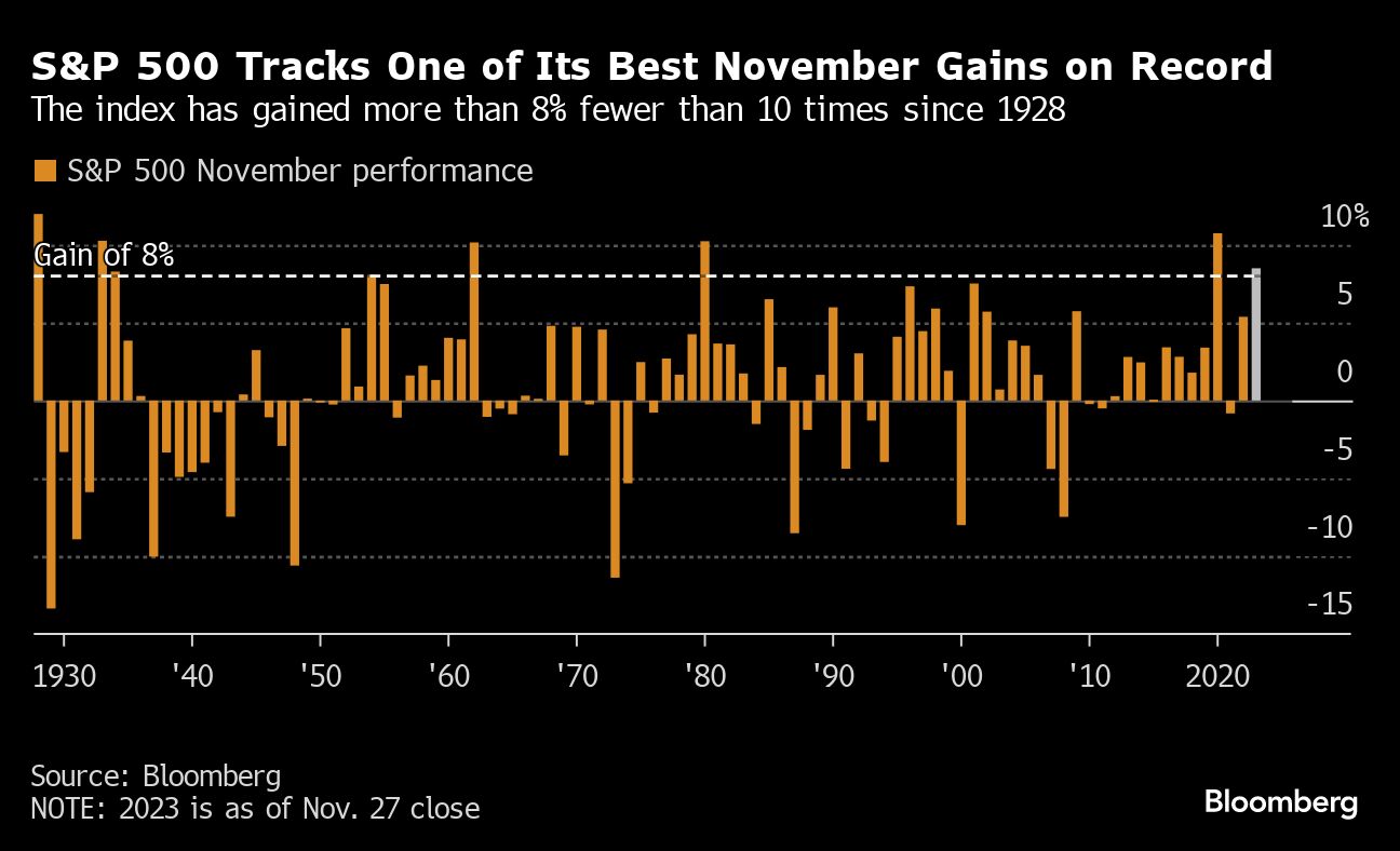 S&P 500 Tracks One of Its Best November Gains on Record