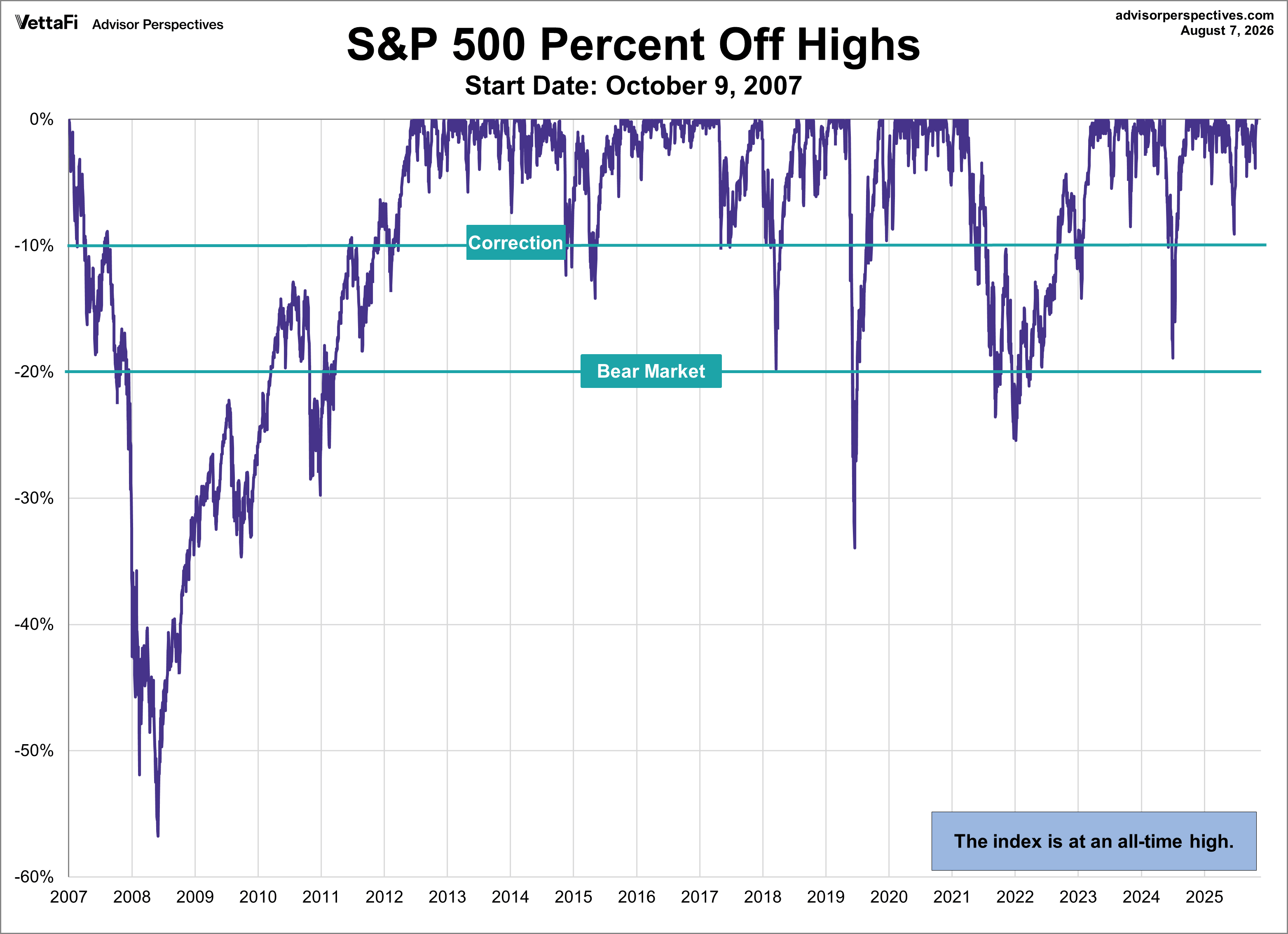 SPX Drawdowns since Oct. 9 2007