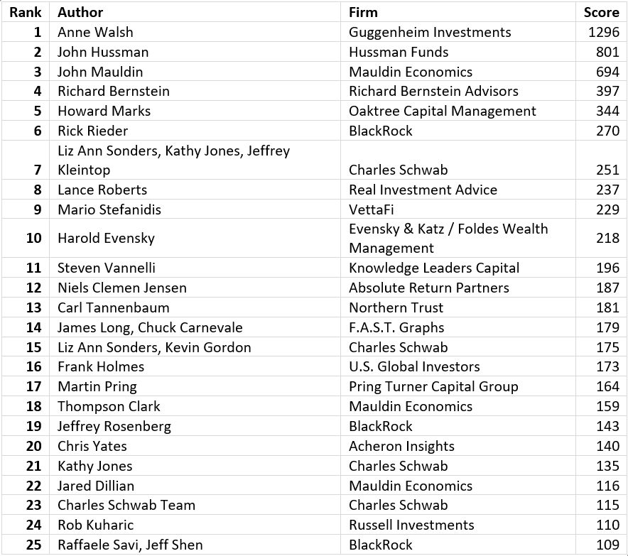 top 25 by author