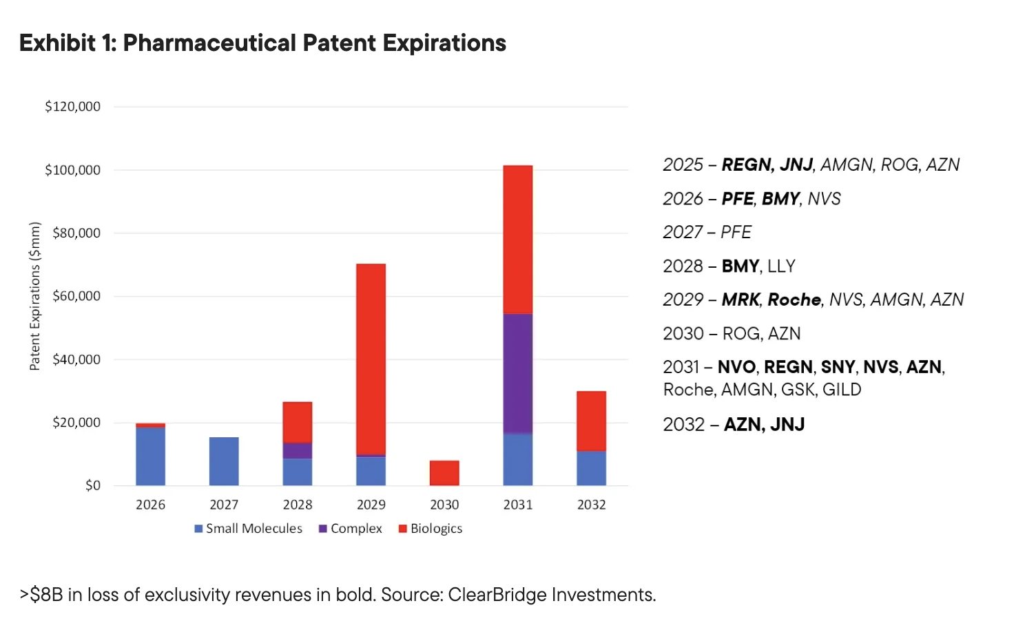 Exhibit 1: Pharmaceutical Patent Expirations