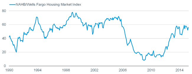 HMI Remains Strong