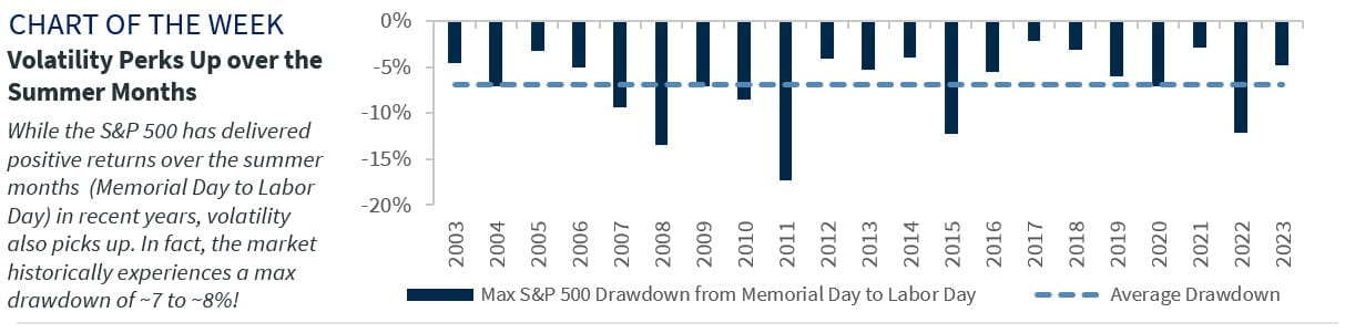 Volatility Perks Up over the Summer Months