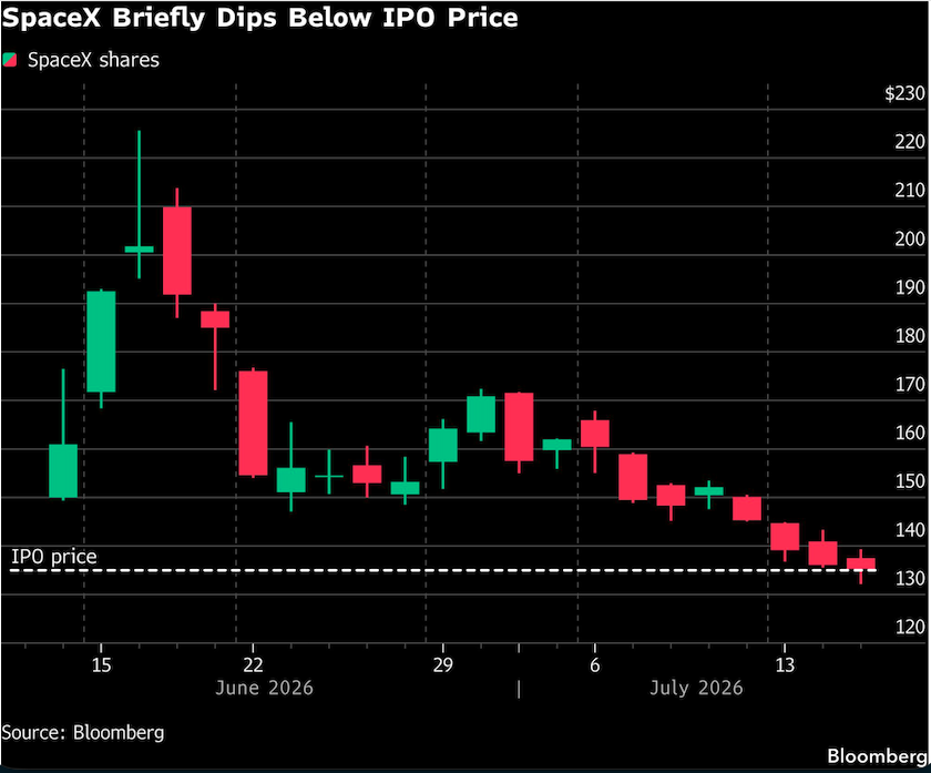 spacex briefly dips