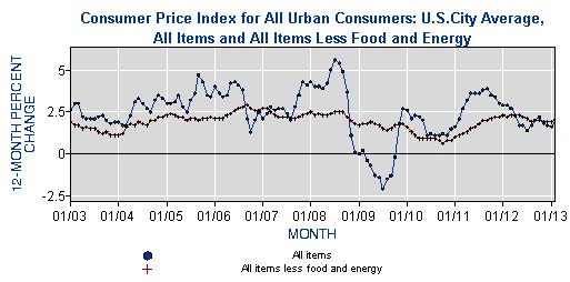 Consumer Price Index for All Urban Consumers