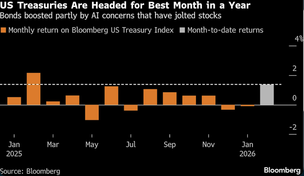 US treasuries
