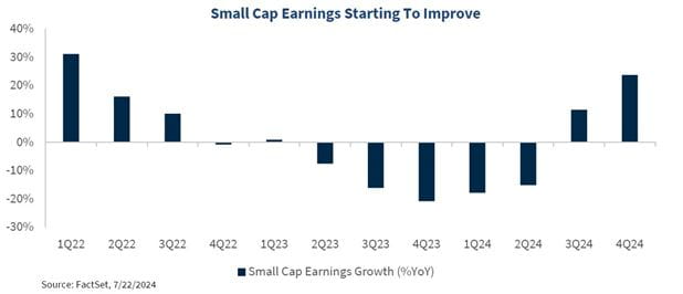 Small Cap Earnings Starting to Improve