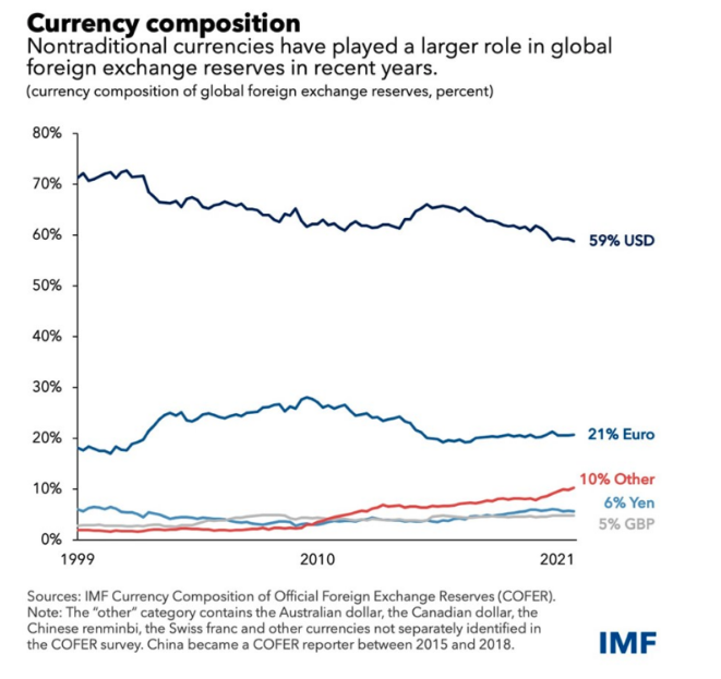 Currency composition
