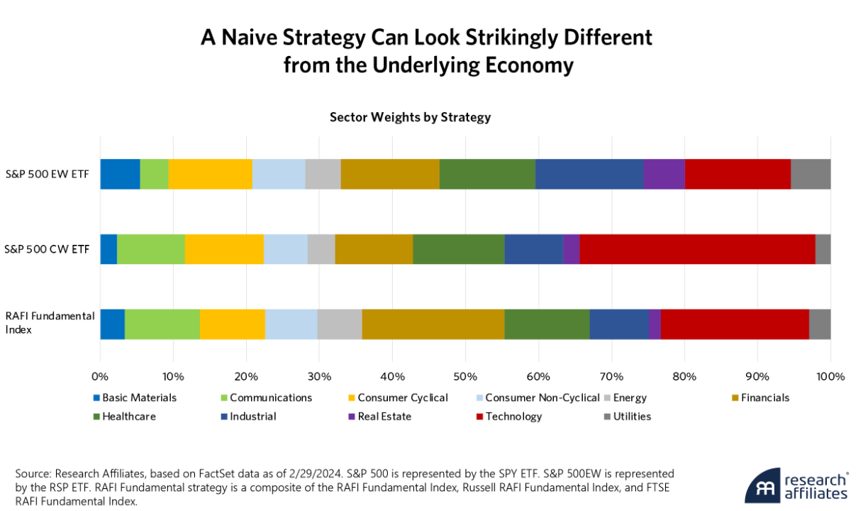 naive strategy