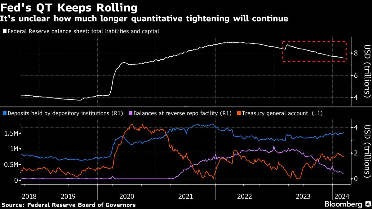 Fed's QT Keeps Rolling