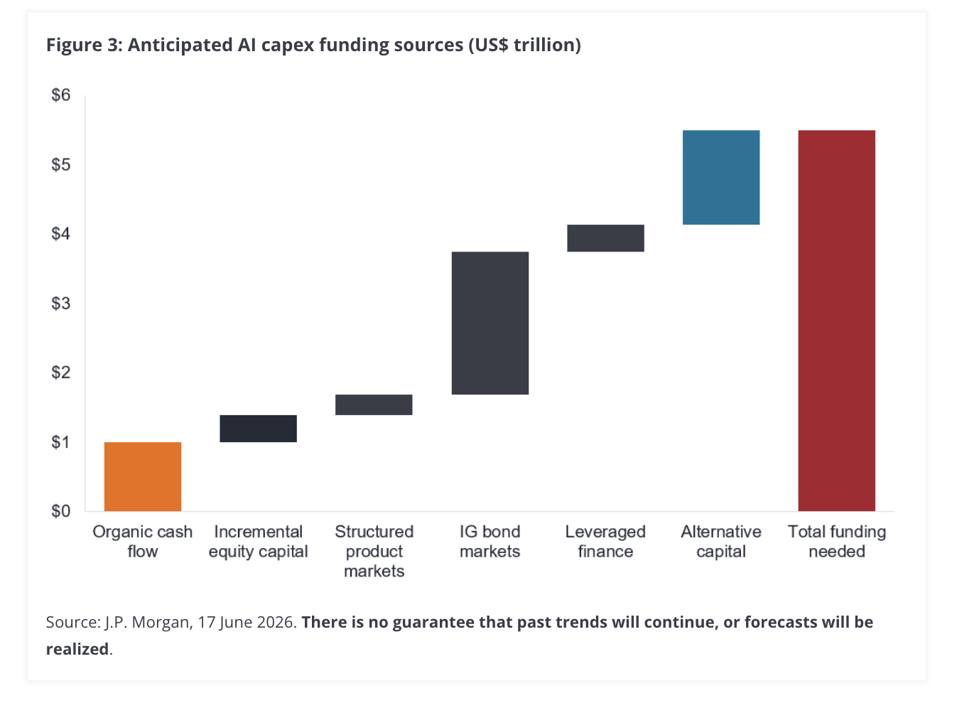 Figure 3: Anticipated AI capex funding sources (US$ trillion)