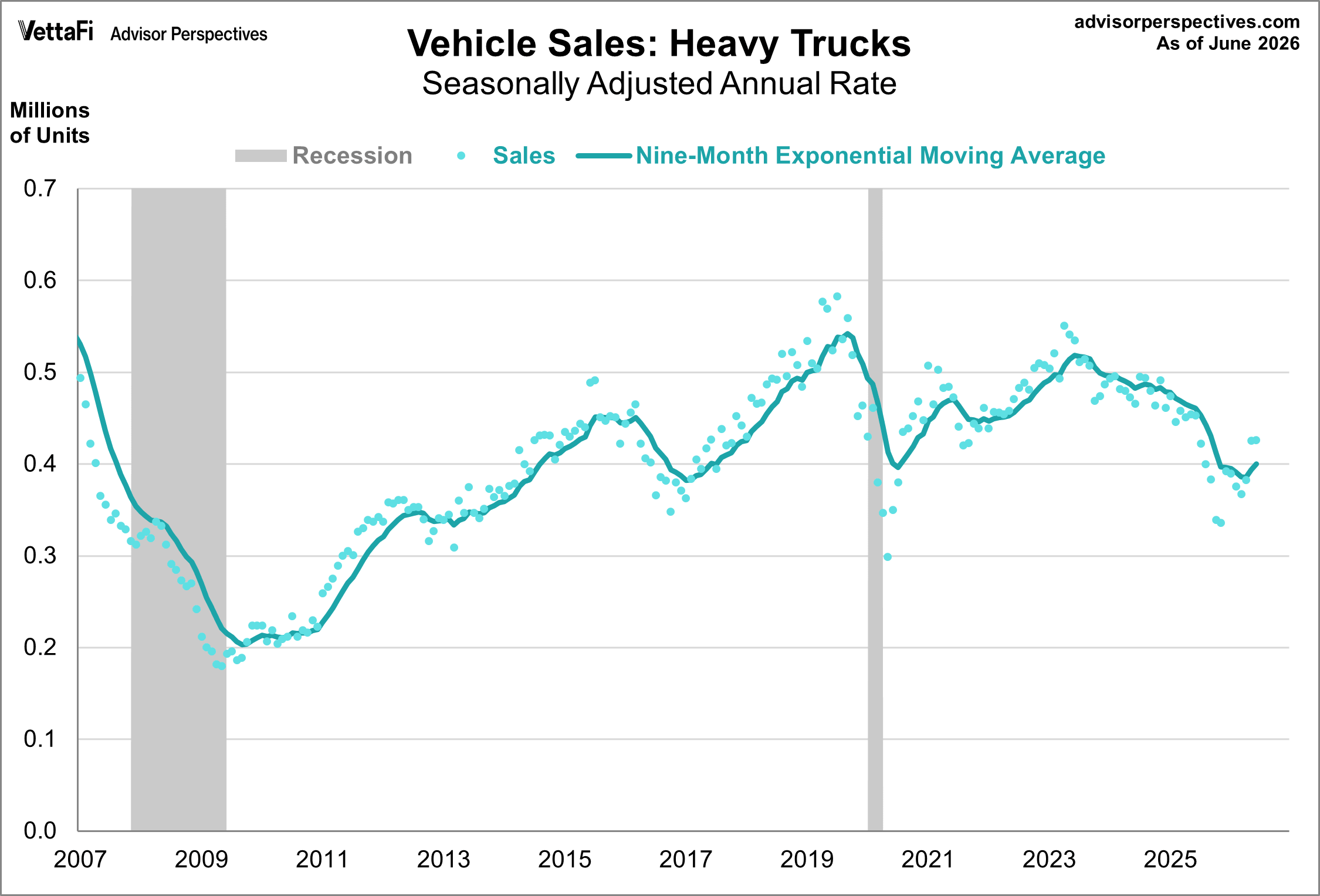 Vehicle Sales Heavy Trucks