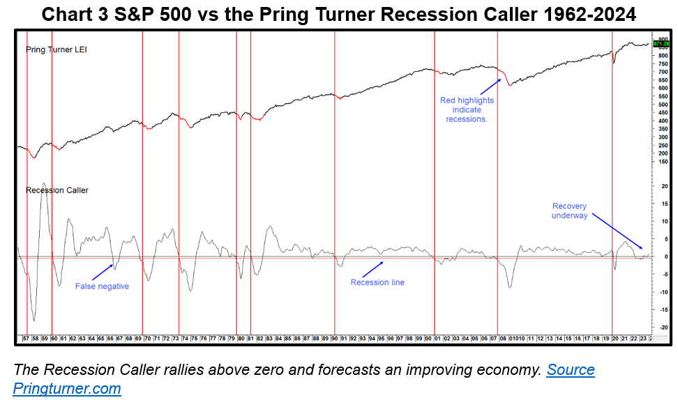 S&P 500 vs pring turner