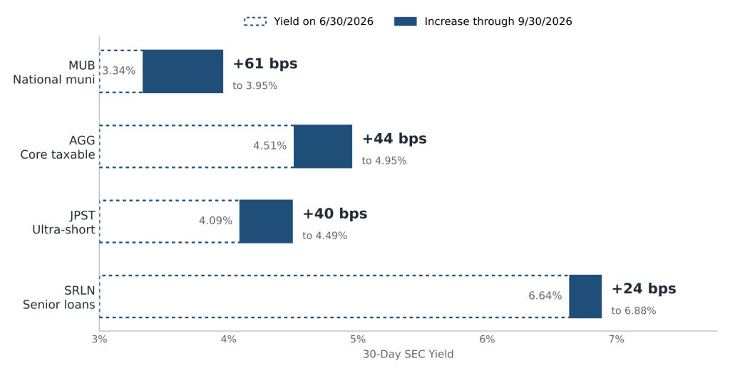 Fixed Income yields across debt and ETFs moved up meaningfully in 3Q26