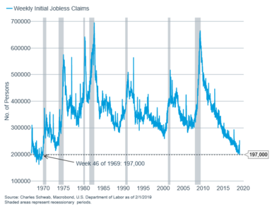 Weekly initial jobless clains with 1969 mark