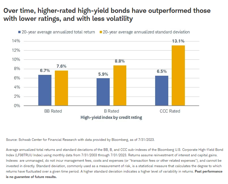 Over time, higher-rated high-yield bonds have outperformed those with lower ratings, and with less volatility