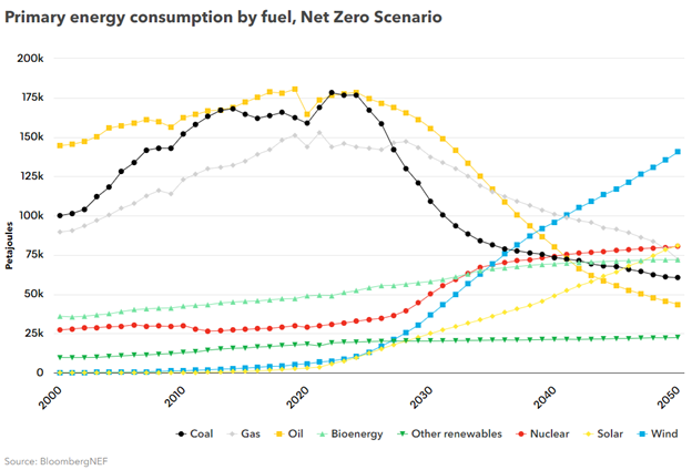 bvb-bloombergNEF-energy-consumption-net-zero