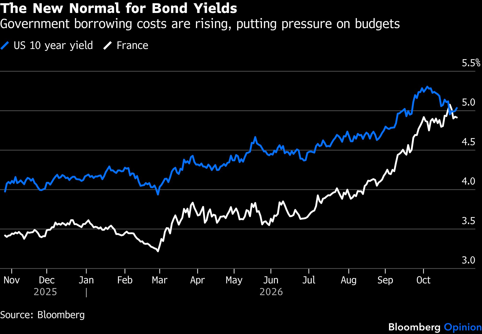 bond-yields