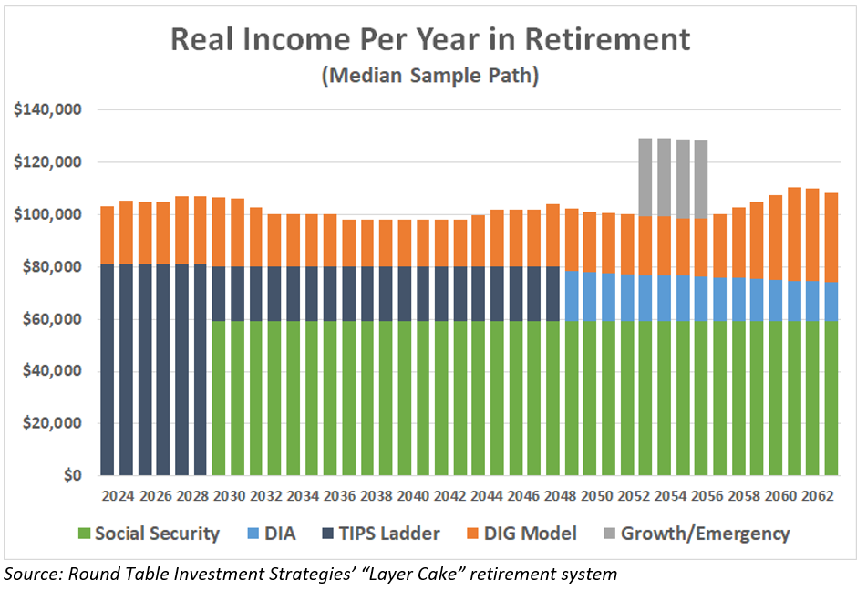 real income