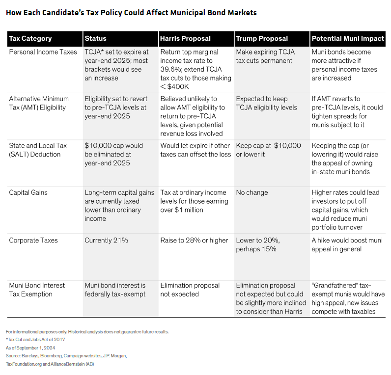 How Each Candidate&rsquo;s Tax Policy Could Affect Municipal Bond Markets