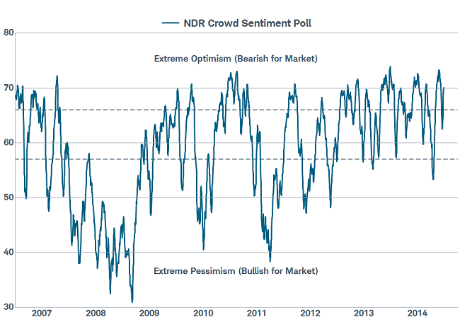 High Shorter-Term Investor Confidence