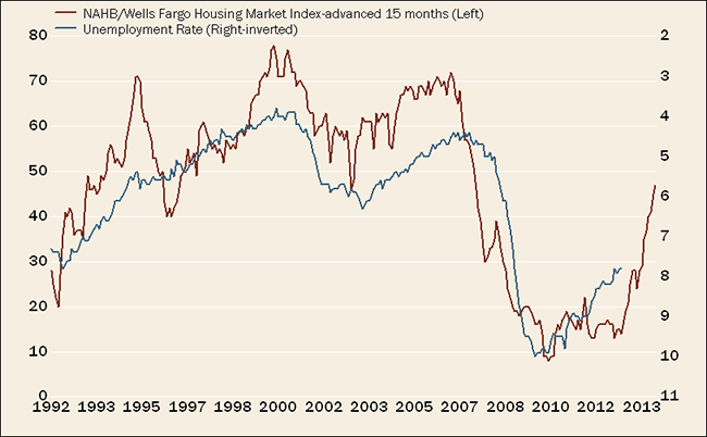 HMI Surge Suggests Higher Employment