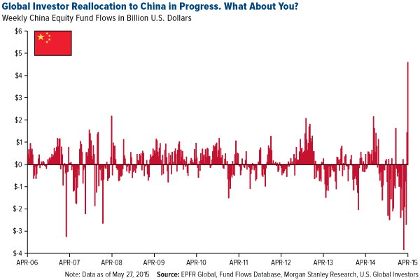 Global Investor REallocation to China in Progress. What about you?