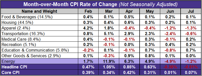 CPI month-over-month last 6 months