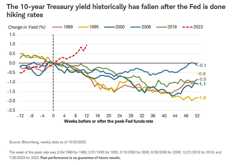 The 10-year Treasury yield historically has fallen after the Fed is done hiking rates