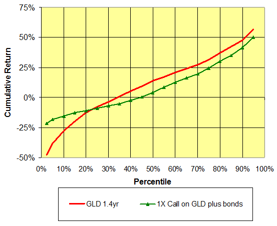 Gold vs. Bonds 