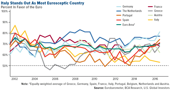 Italy Stands Out as Most Eurosceptic Country