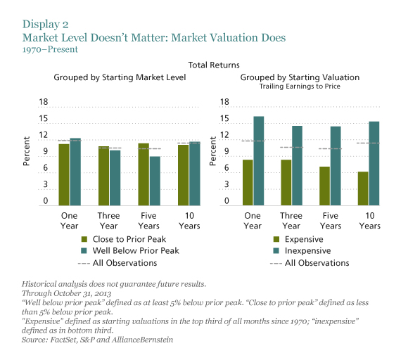 Market Level Doesn't Matter; Market Valuation Does