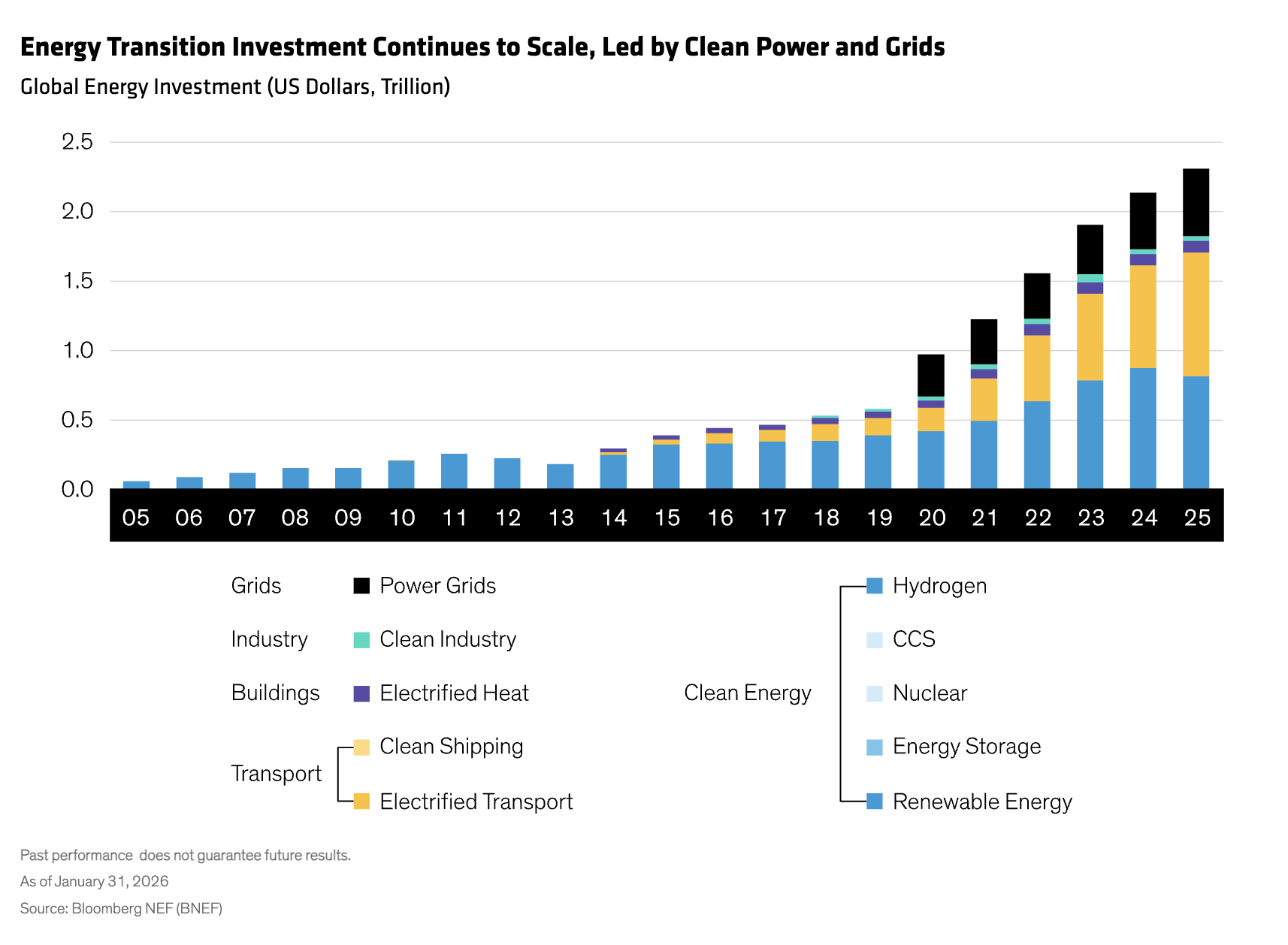 Energy Transition Investment Continues to Scale, Led by Clean Power and Grids