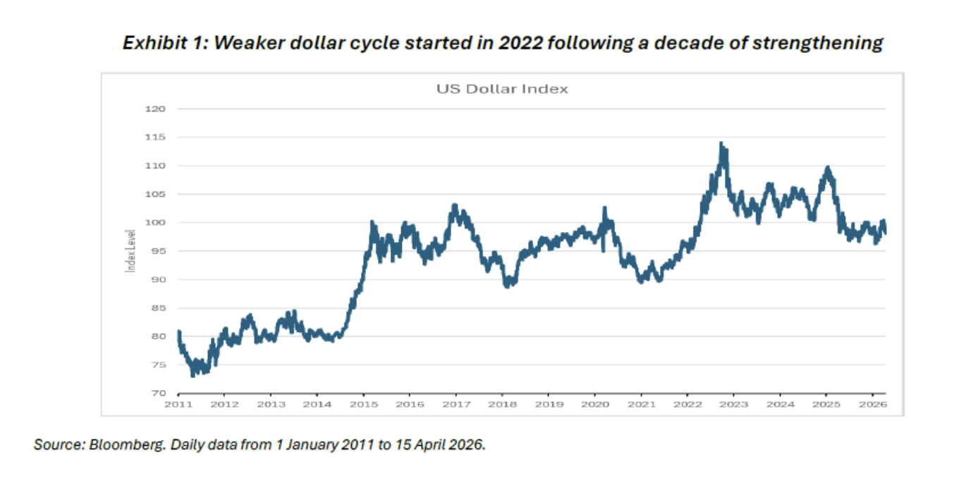 weaker dollar cycle