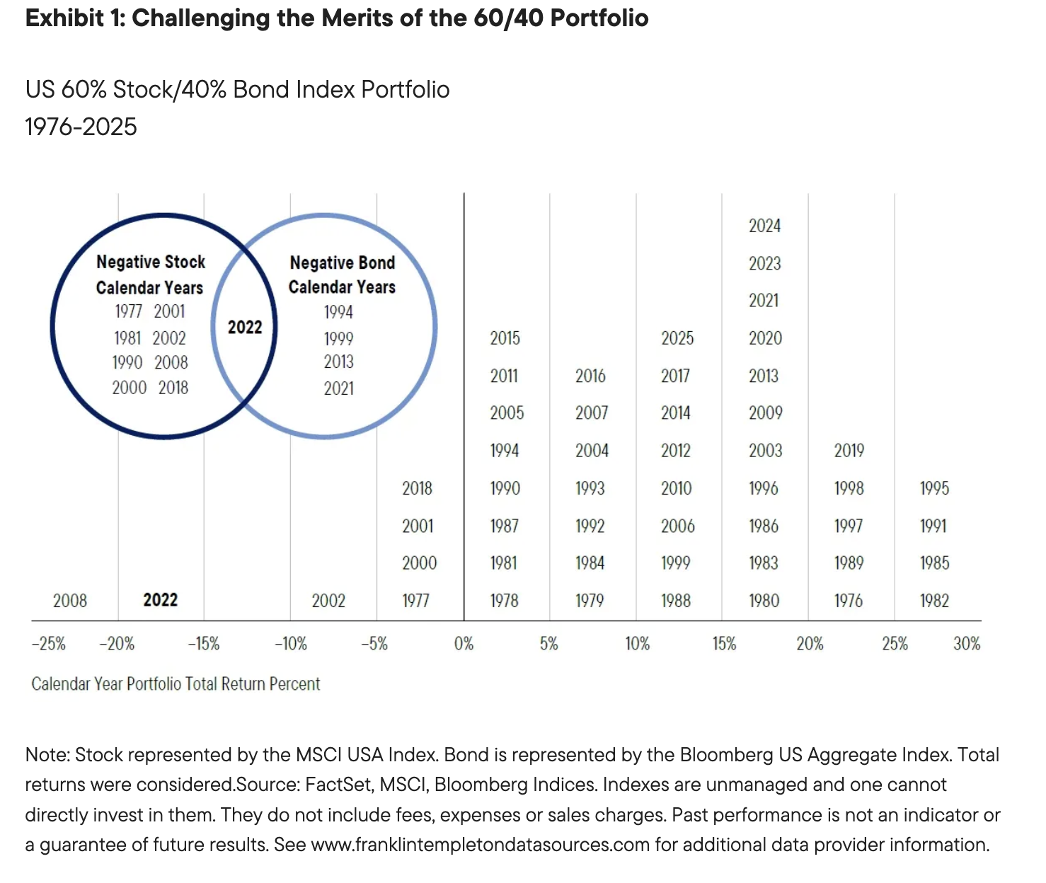 Exhibit 1: Challenging the Merits of the 60/40 Portfolio