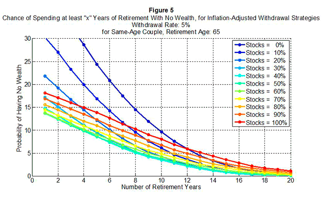 Chance of spending at least x years