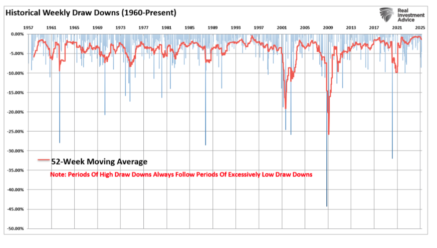 Historic Weekly graph