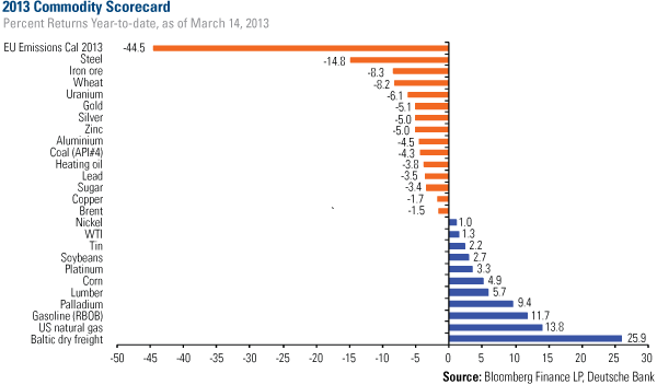 Energy and Natural Resources Market - Commodity-Scorecard - www.usfunds.com