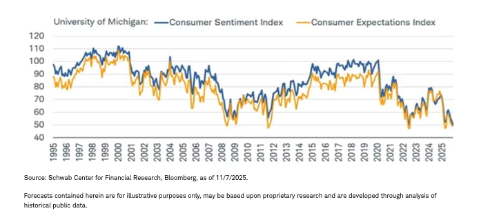 Sentiment and expectations remain under pressure