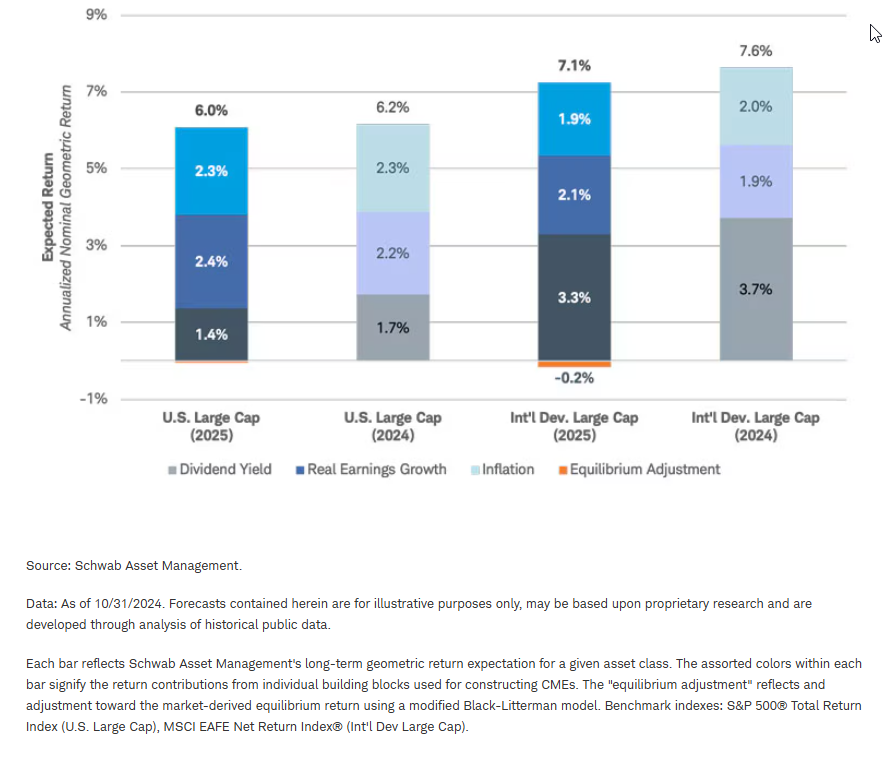 Expected equity return drivers