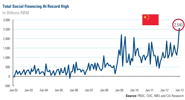 Total Sicial Financing At Record high - Emerging Markets - US Global Investors - www.usfunds.com