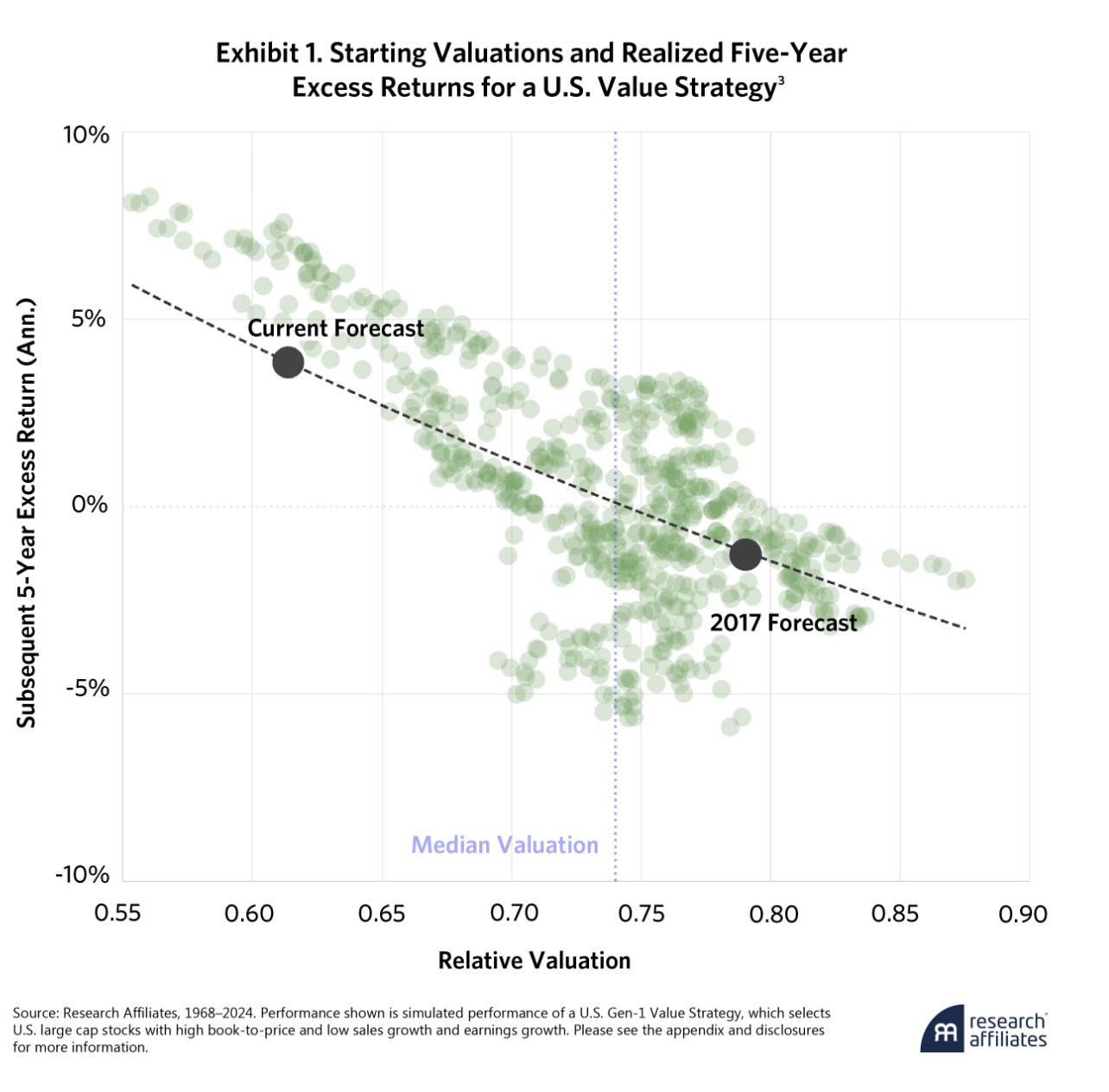 starting valuations