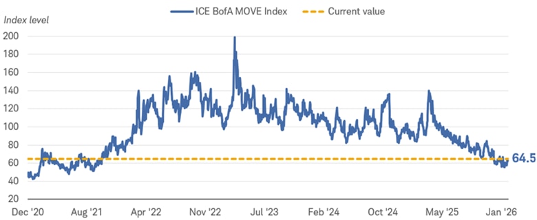 Chart shows the performance of the ICE BofA MOVE index dating back to December 2020. A yellow dotted line reflects its current value. As of February 5, 2026, the index was at 62.2 index points.