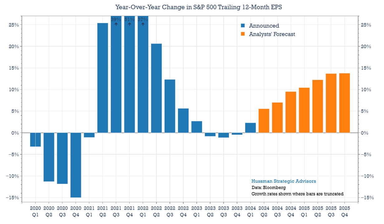 Year-Over-Year Change in S&P 500 Trailing 12-Month EPS