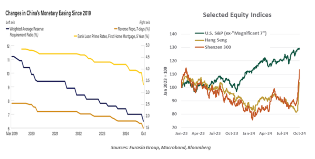 Changes in China's Monetary Easing since 2019 and selected equity indices