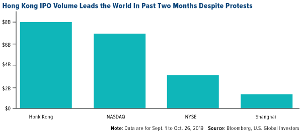 Hong Kong IPO volume leads the world in past two months depsite protests