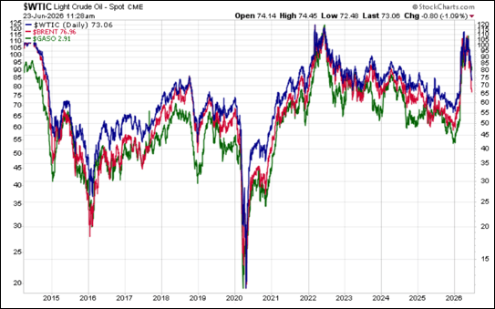 West Texas light crude, Brent crude, and unleaded gasoline