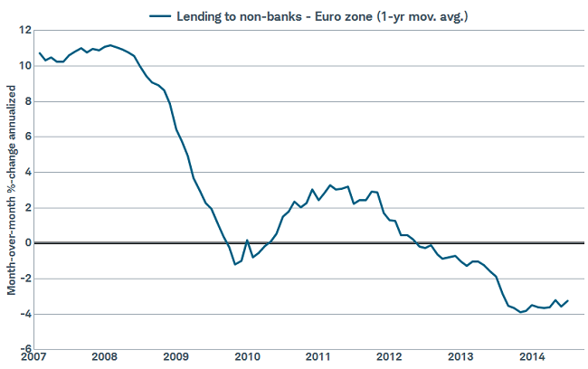 A bottoming in eurozone lending?