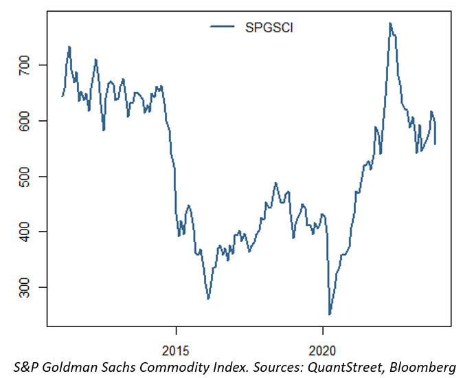 commodity index