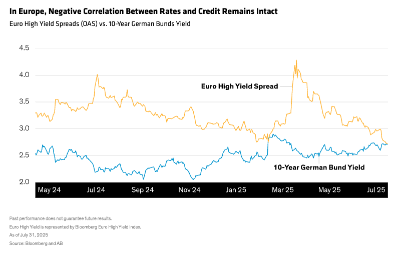 In Europe, Negative Correlation Between Rates and Credit Remains Intact